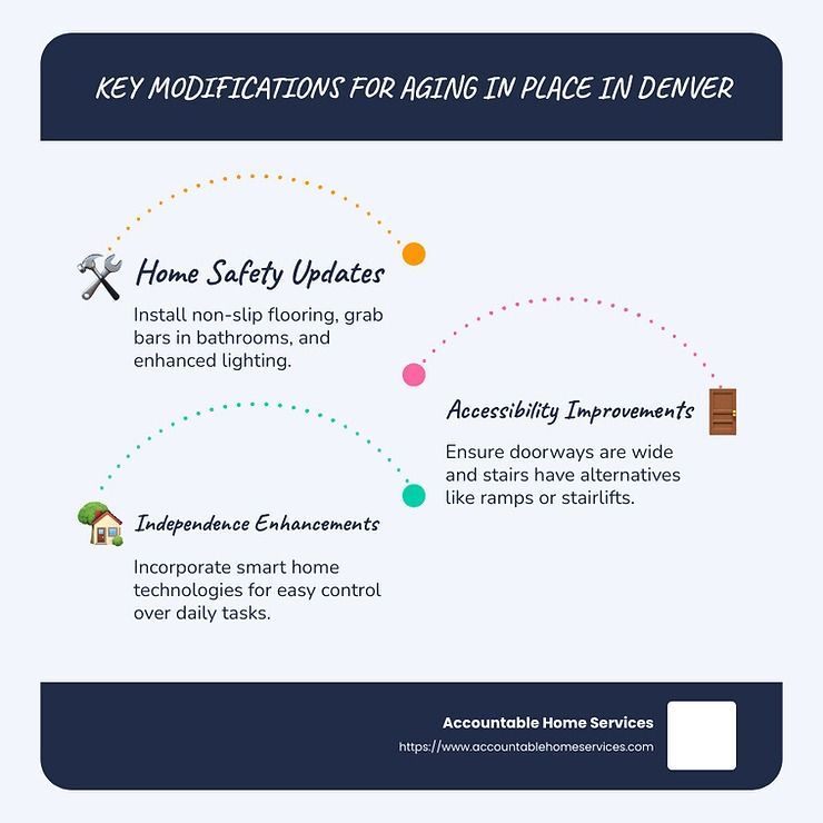 A poster that says key modifications for aging in place in denver