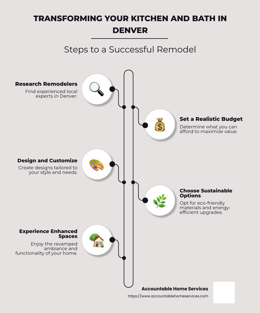 A diagram showing how to transform your kitchen and bath in denver