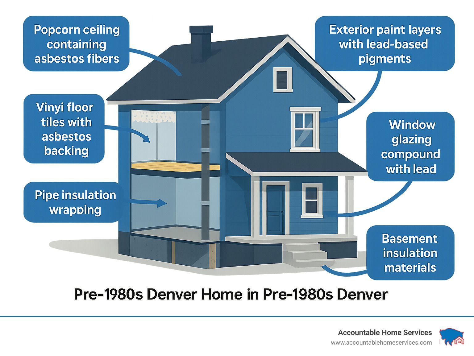 Cutaway of a blue pre-1980s Denver home, highlighting potential hazards: asbestos, lead paint, and other hazardous materials.
