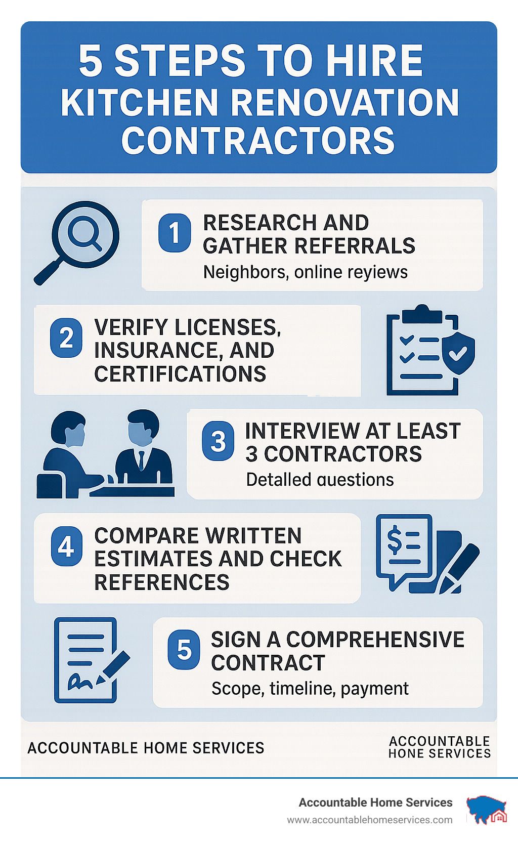 Infographic: 5 steps to hire kitchen renovation contractors. Includes icons, checklist, and contract signing.