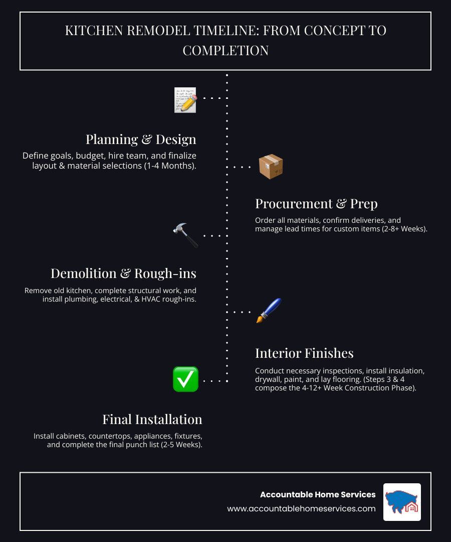 Flowchart detailing kitchen remodel steps, from planning to final installation, on a dark background.