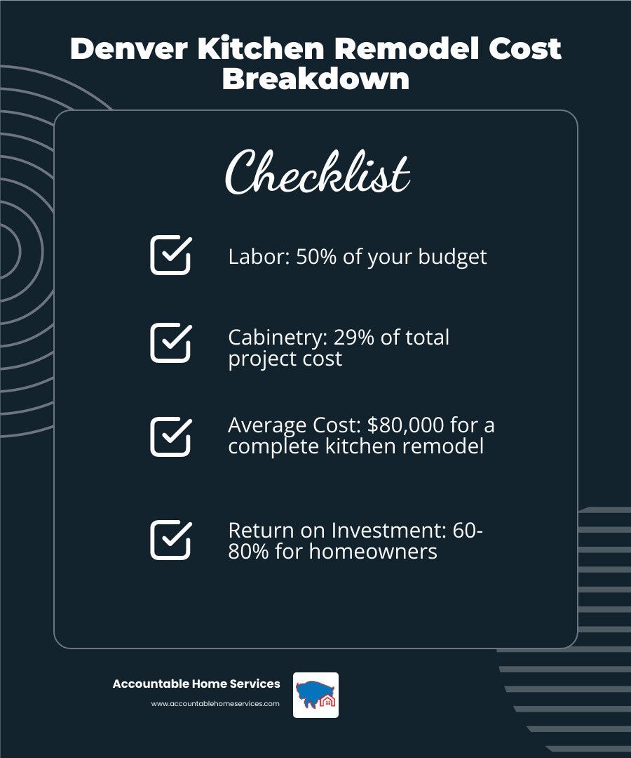 Infographic: Denver kitchen remodel cost breakdown. Checklist includes labor costs, cabinetry, average cost, and ROI for homeowners.