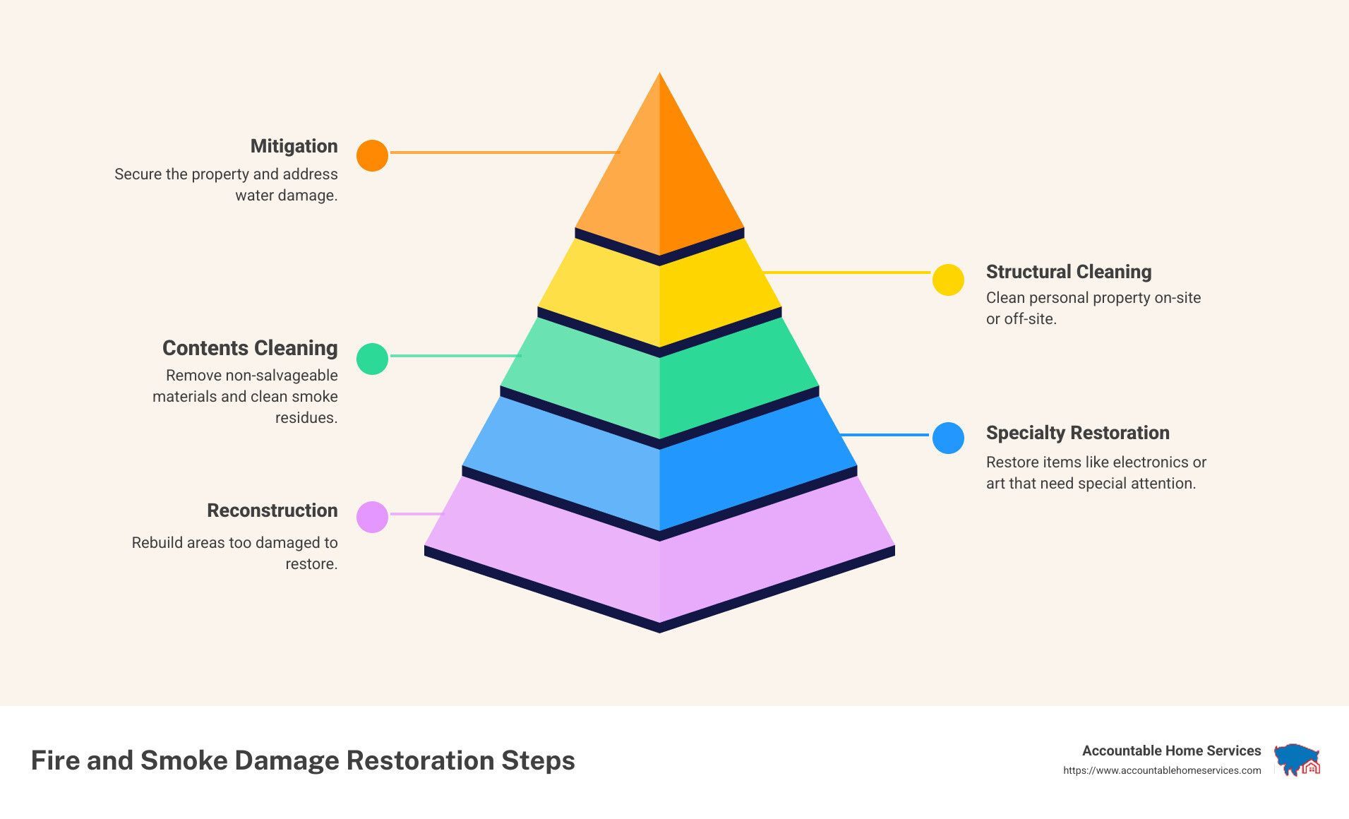 Infographic showing steps in the fire and smoke damage restoration process - Fire and smoke damage restoration infographic pyramid-hierarchy-5-steps