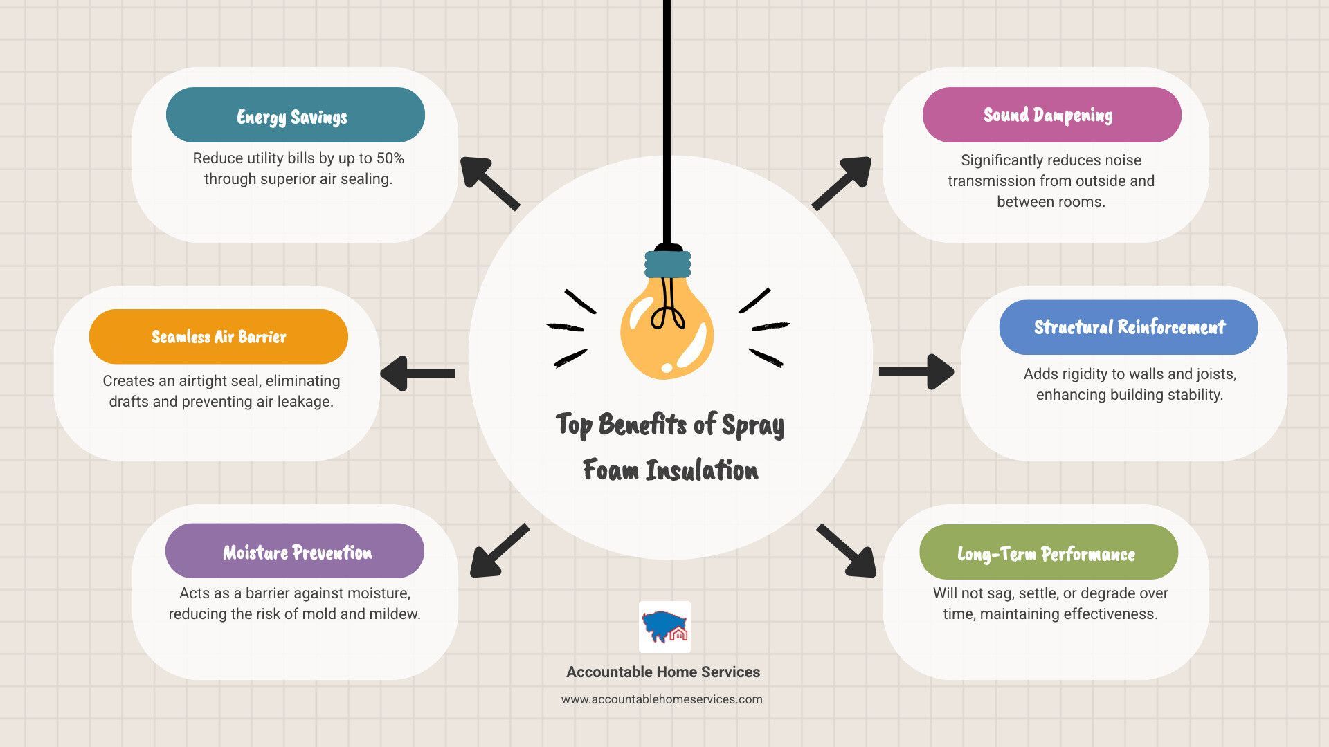 Infographic: Top benefits of spray foam insulation: energy savings, noise reduction, air-tight seal, etc.