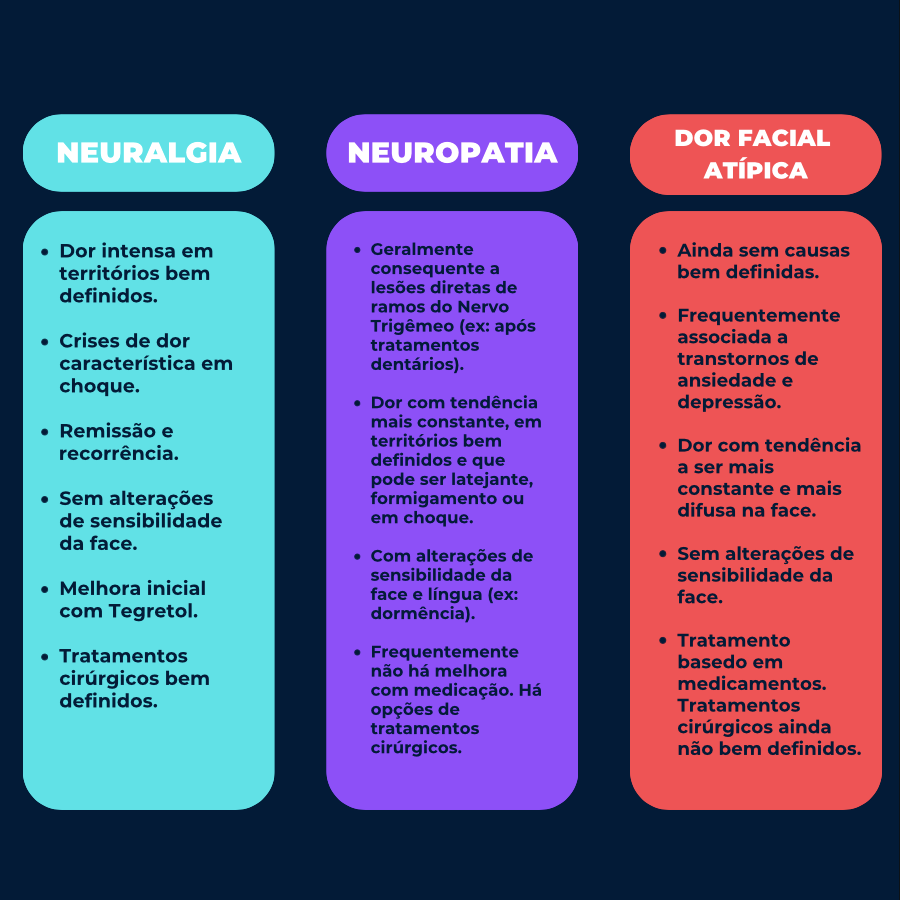 Diferenças entre Neuralgia, Neuropatia e Dor Facial