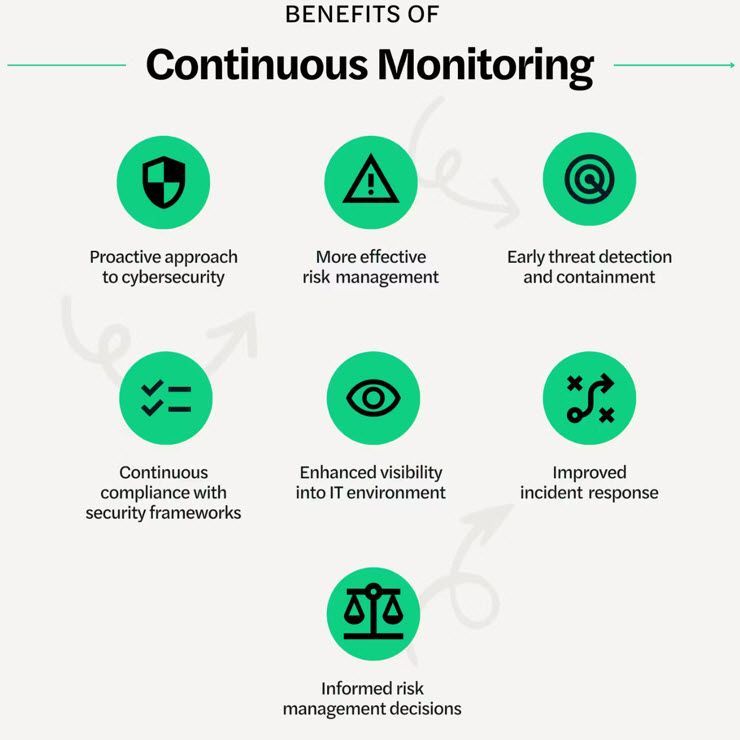 A poster showing the benefits of continuous monitoring