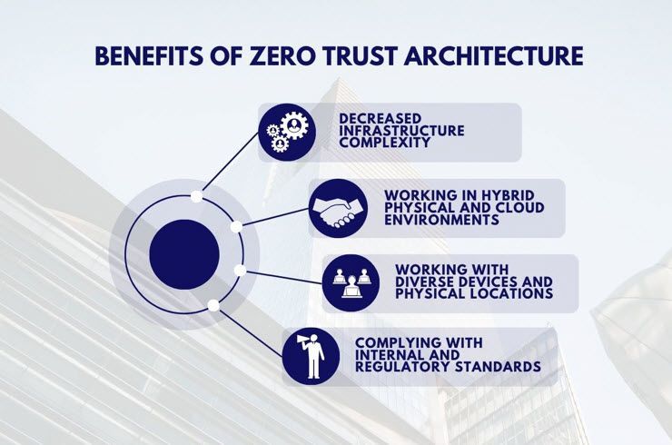 A diagram showing the benefits of zero trust architecture