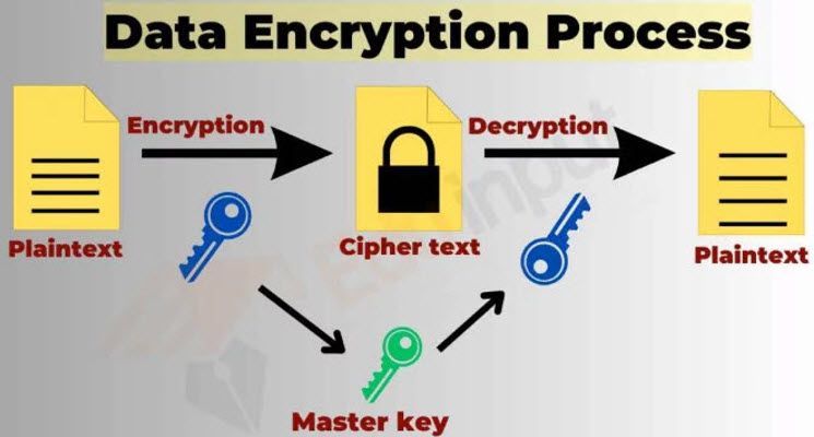 A diagram of the data encryption process