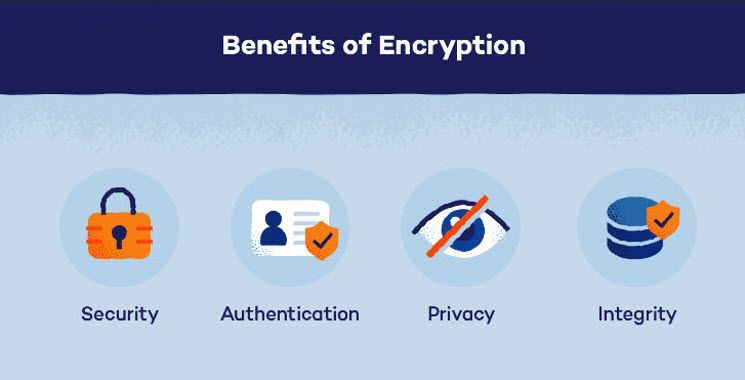 The benefits of encryption are security , authentication , privacy , and integrity.