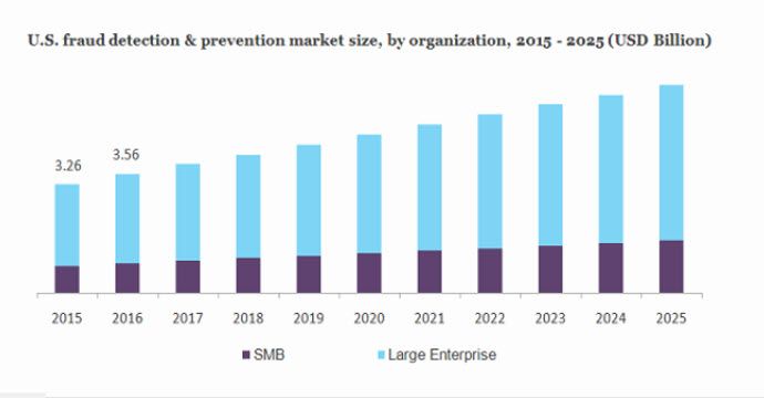 A graph showing the us fraud detection and prevention market size by organization