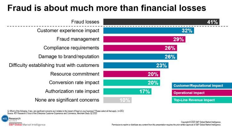 A graph showing fraud is about much more than financial losses