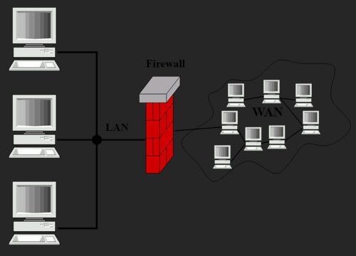 A diagram of a computer network with a firewall