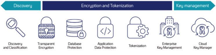 A diagram showing the steps of encryption and key management.