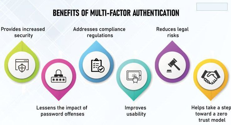 A diagram showing the benefits of multi-factor authentication.