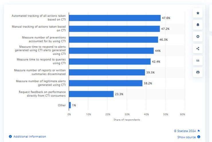 A graph showing the number of respondents in each category