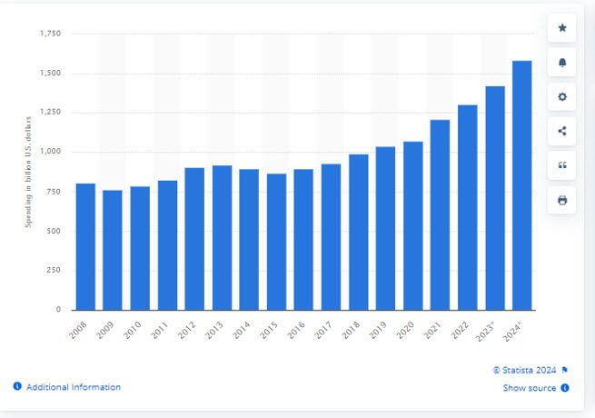 A graph showing the number of people in the world.