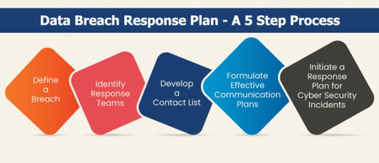 A diagram of a data breach response plan a 5 step process