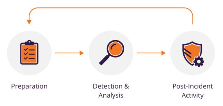 A diagram showing the process of preparation , detection and analysis , and post incident activity.