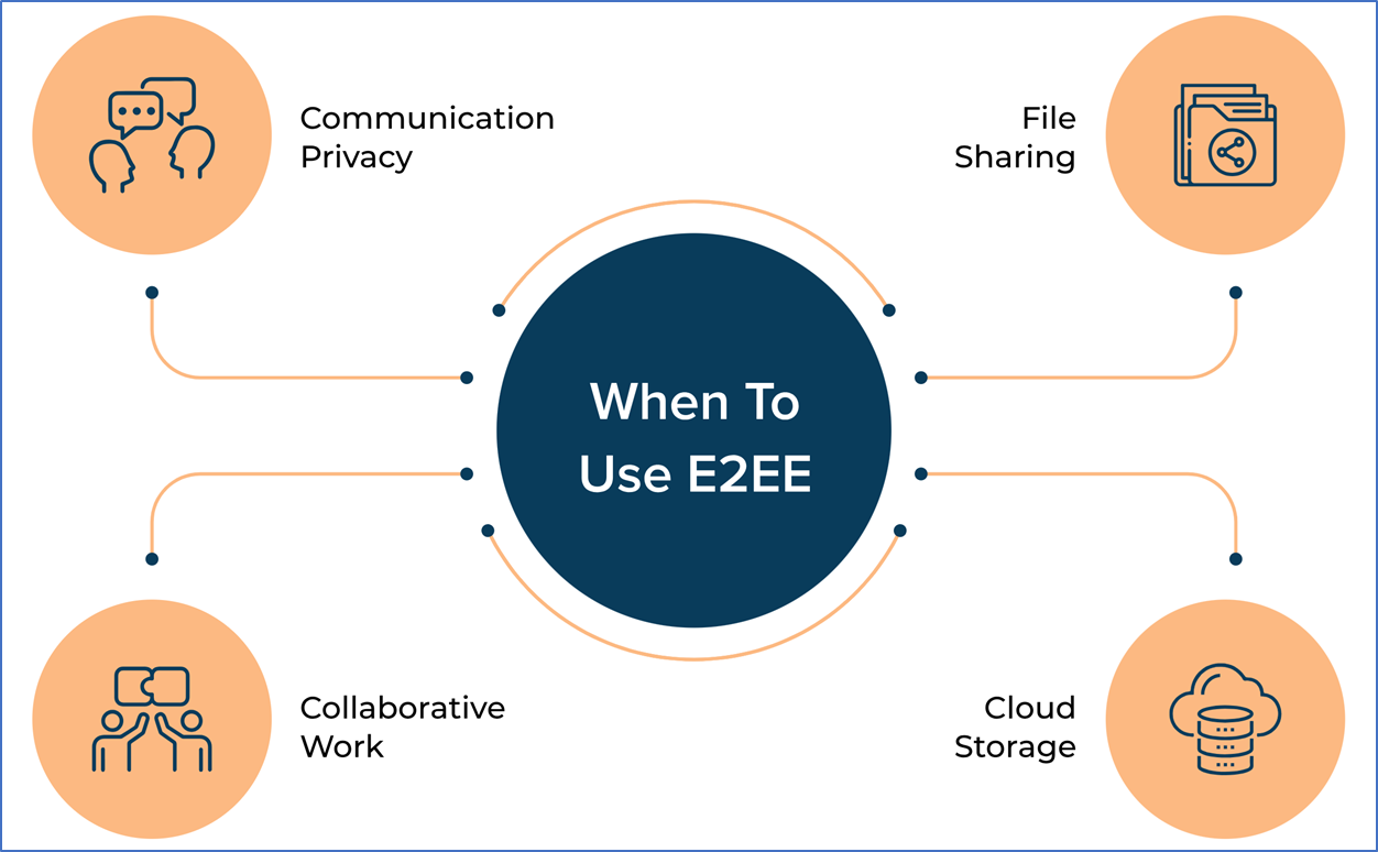 A diagram showing when to use e2ee