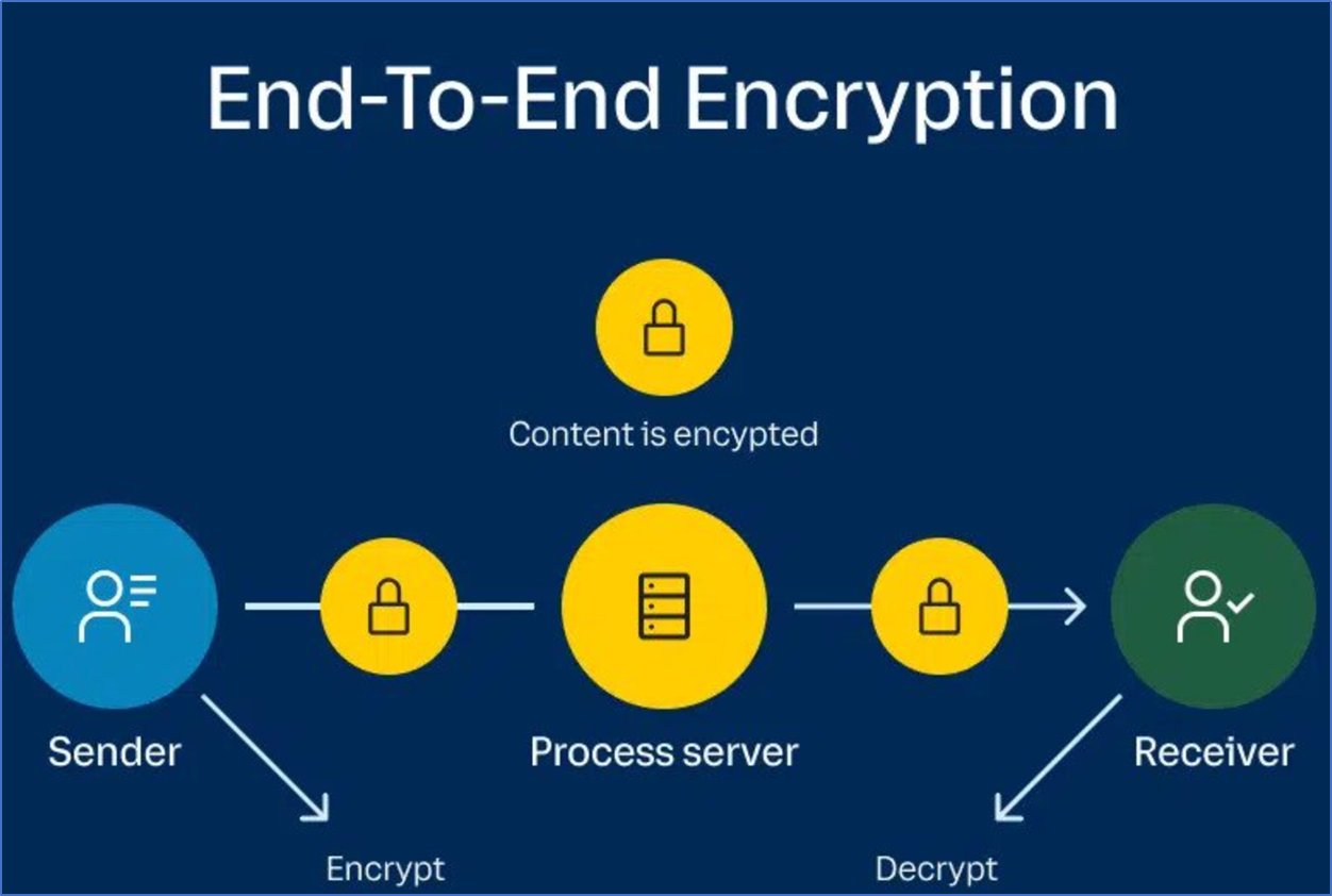 A diagram showing the process of end-to-end encryption