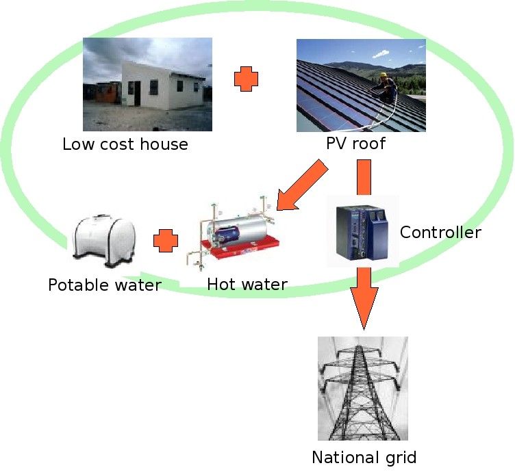 Diagram of a low-cost house with a PV roof, generating hot water and connecting to the national grid.