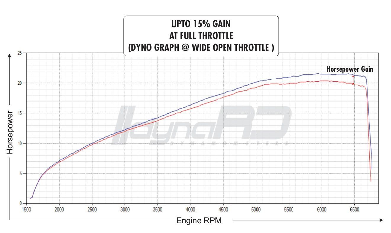 Race Dynamics Dyno Sheet for Royal Enfield Hunter 350 fitted with FuelX