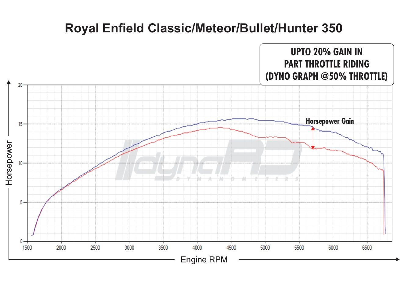 Race Dynamic Dyno Graph for Royal Enfield Hunter HNTR 350 fitted with FuelX 50% throttle setting