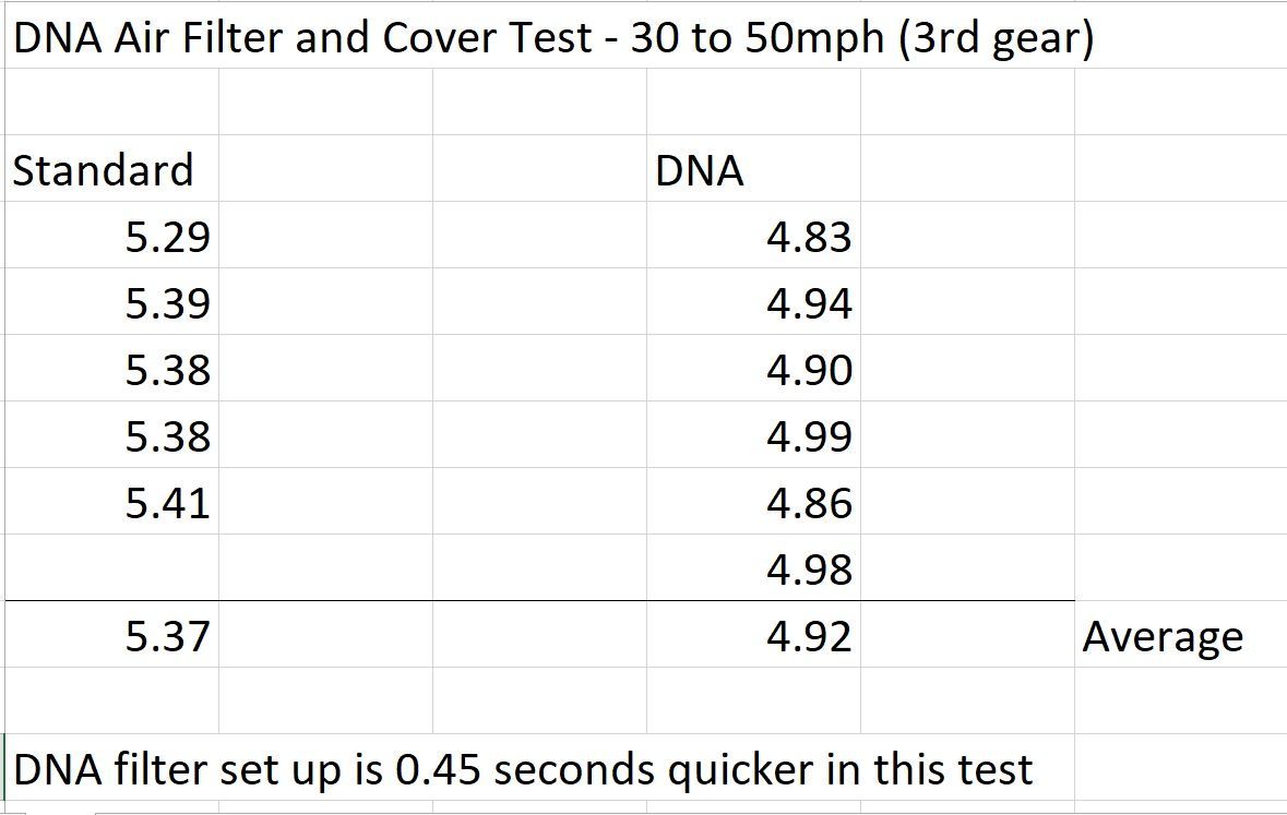 Royal Enfield Hunter 350 DNA air filter and cover test results