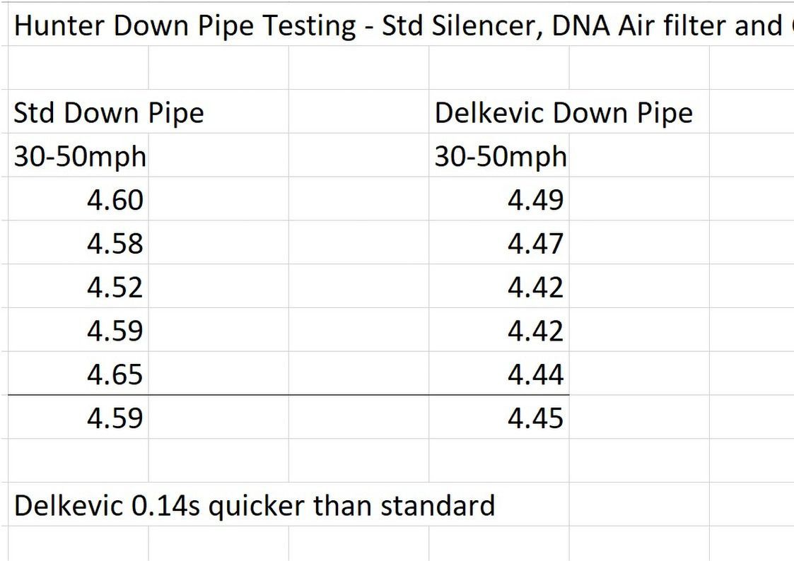 Performance test results Royal Enfield Hunter 350 - standard and Delkevic down pipe.