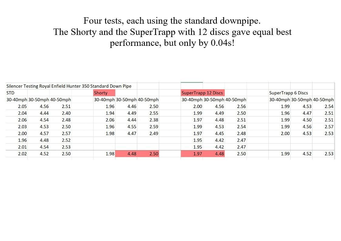 Test results of performance silencers fitted to standard downpipe of Royal Enfield Hunter 350.