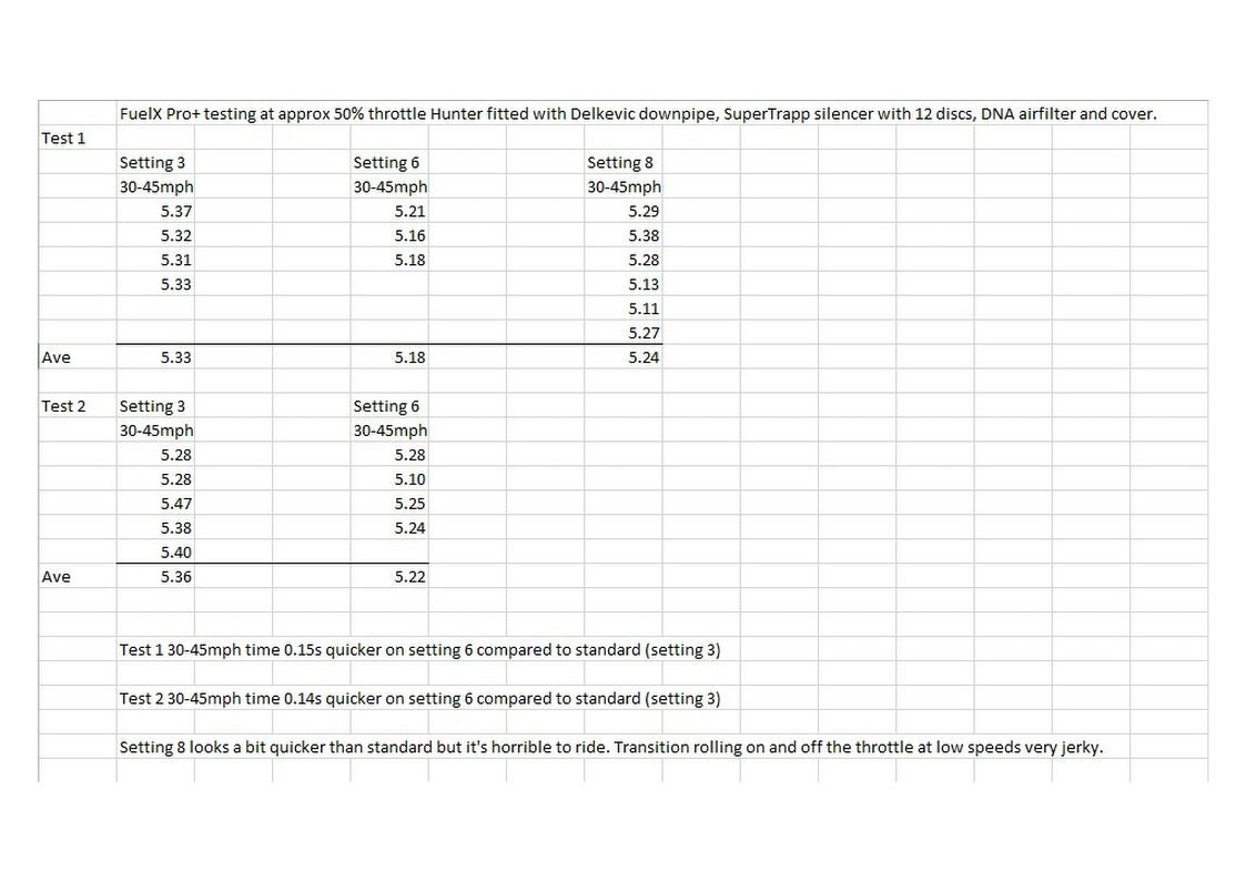 Results from testing the FuelX on a Royal Enfield Hunter 350