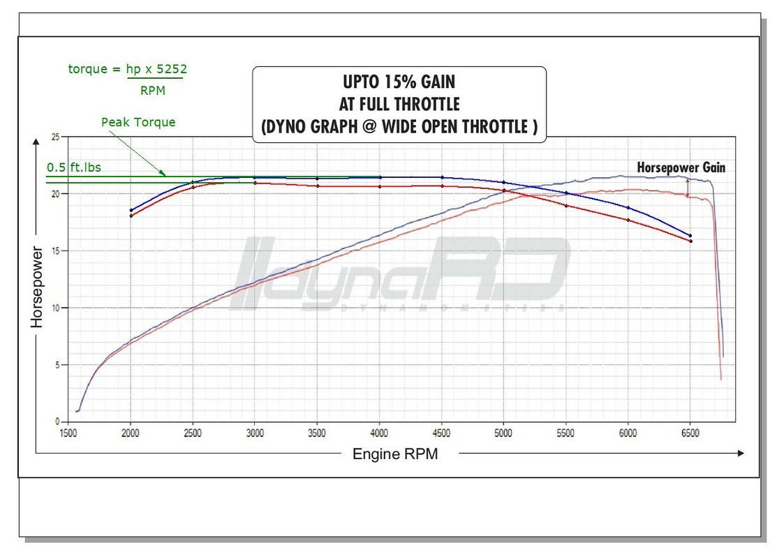 FuelX WOT power and torque curve Royal Enfield Hunter.