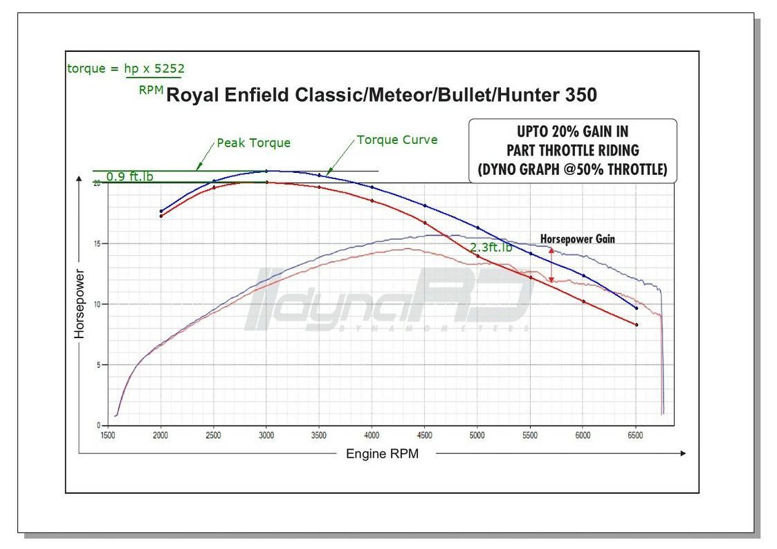 Power and torque curve for Royal Enfield Hunter 350 at 50% throttle