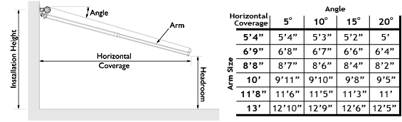 The chart shows the horizontal coverage for various awning projections, as a function of the awning's inclination.