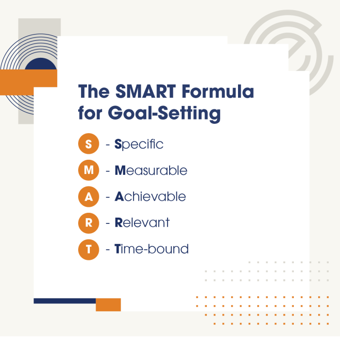 The smart formula for goal setting includes specific measurable achievable relevant and time-bound
