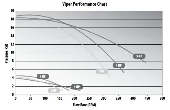 Waterway 3721621-1T 230V 4HP 12 High/4.4 Low Amp 2 Speed Viper Pump