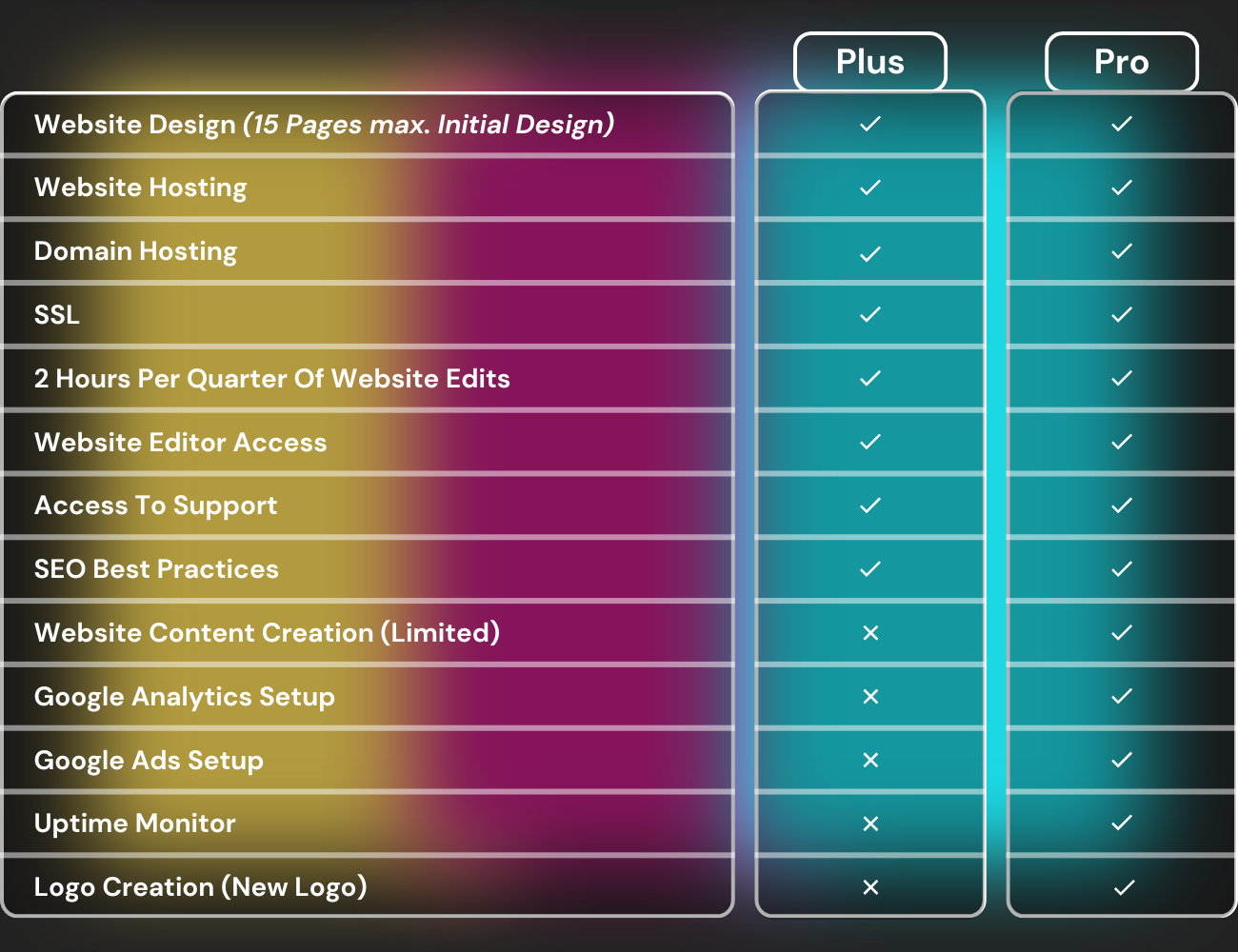 A table showing the differences between plus and pro plans