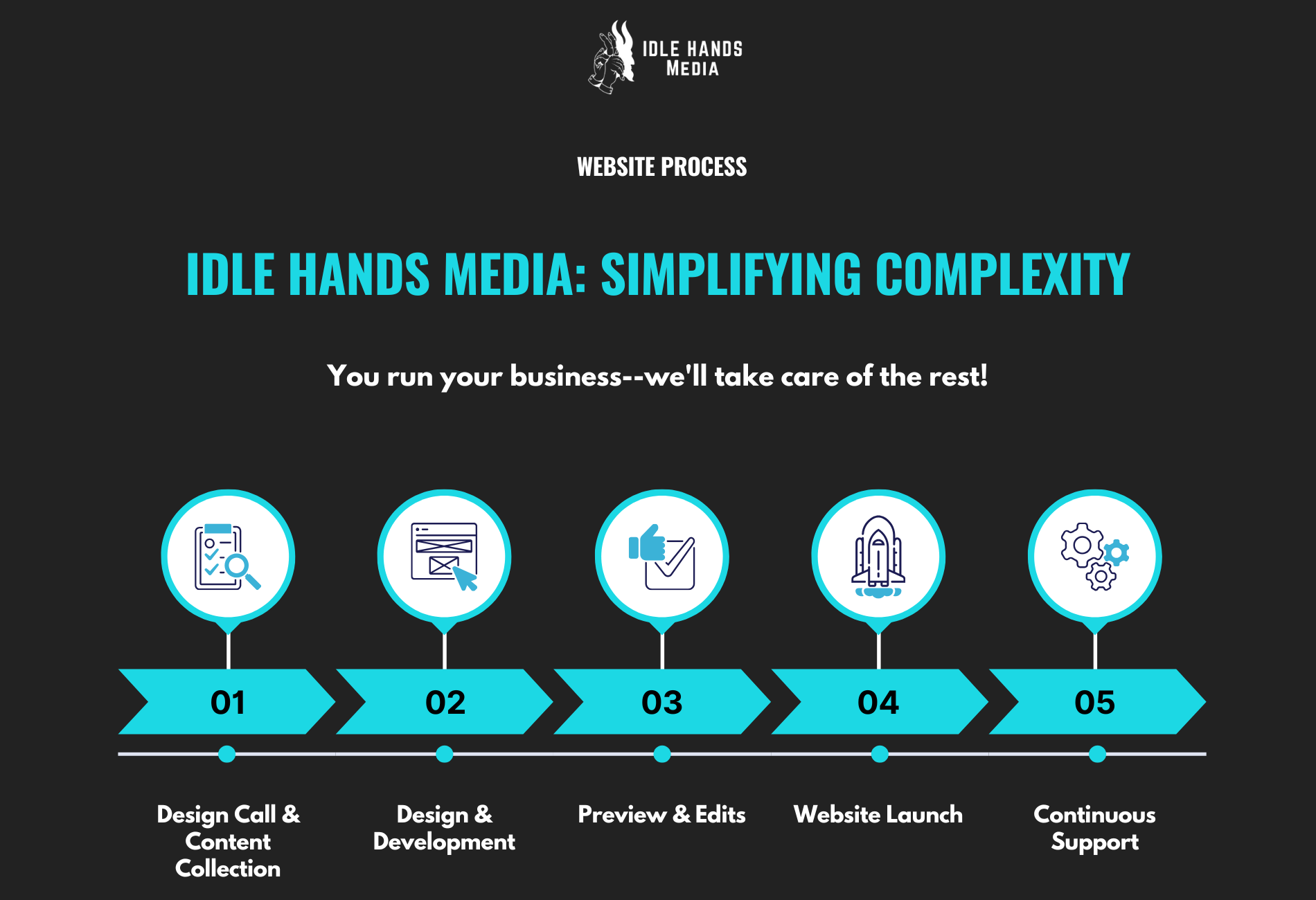 Image explaining the website design process