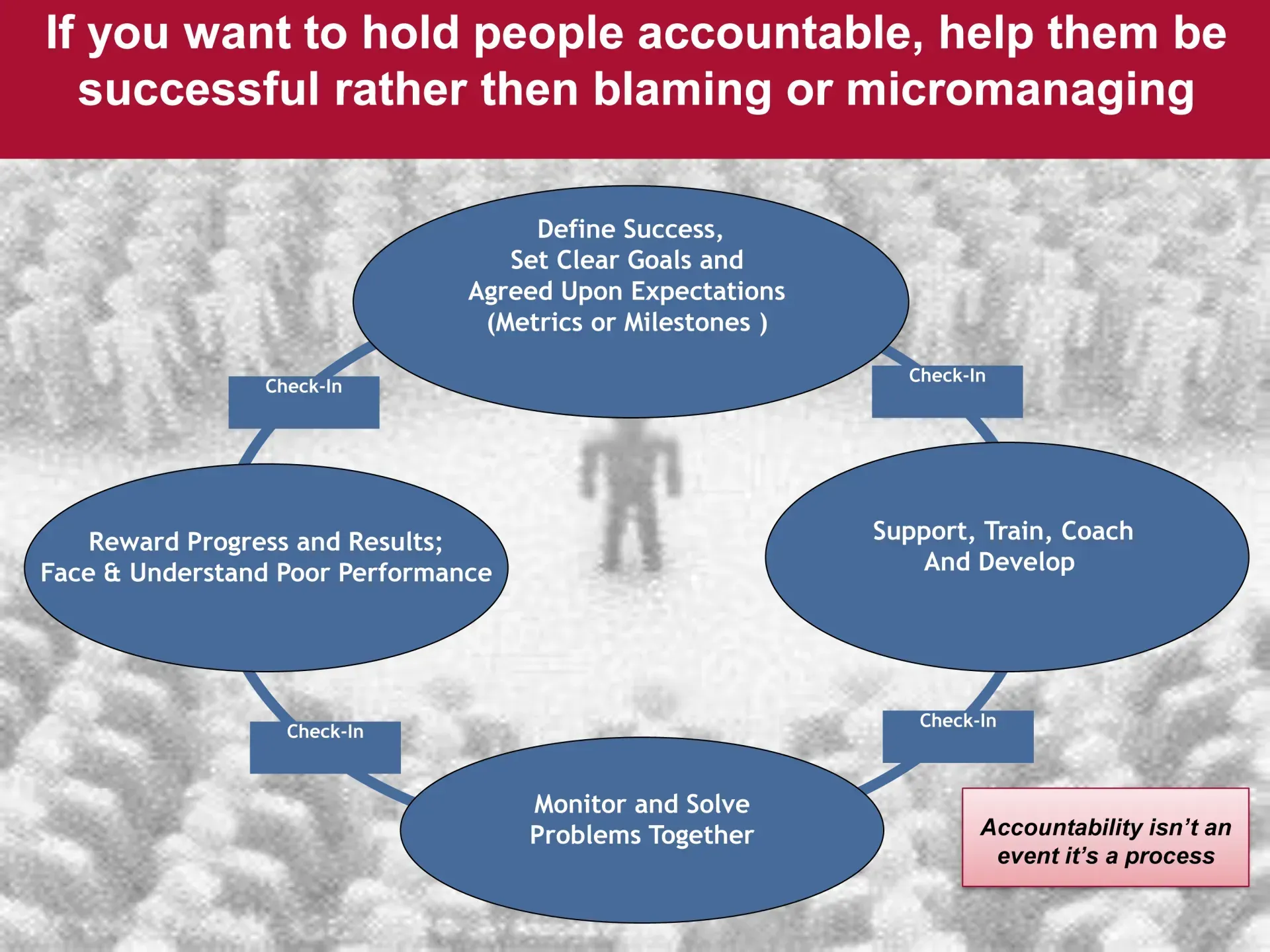 CEO role, holding people accountable