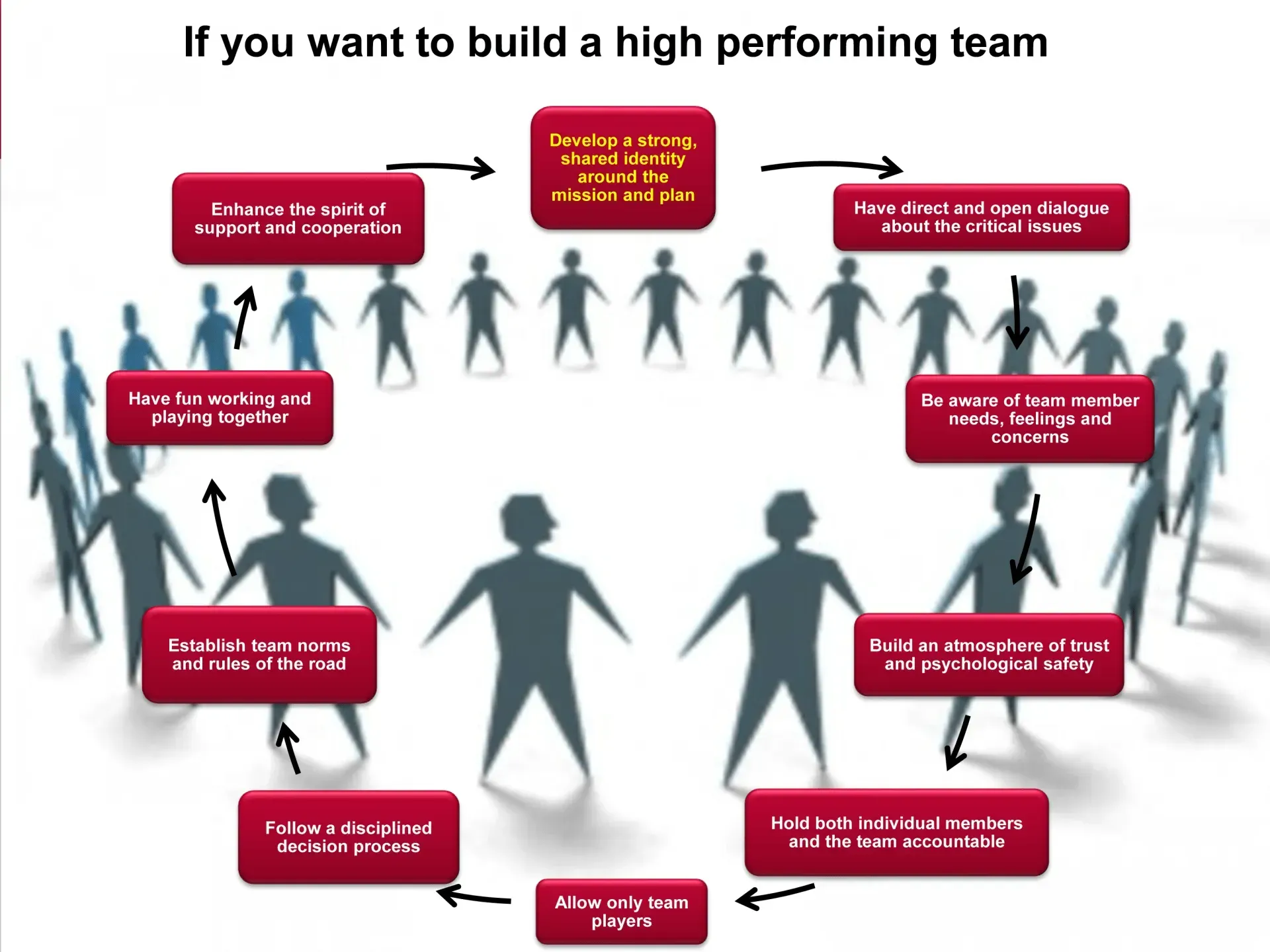 Building a high performing team.