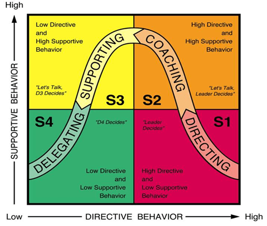 Supportive vs Directive Behavior diagram.