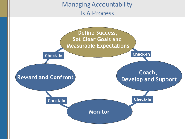 Managing Accountability is a process.
