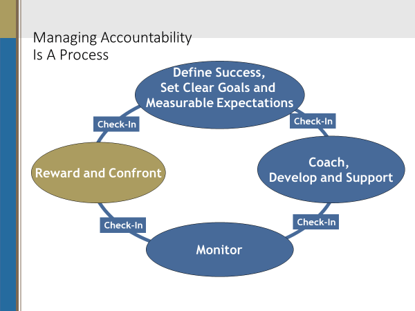 Managing Accountability is a process