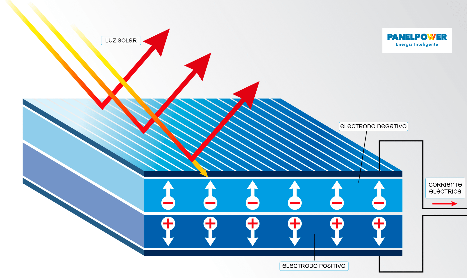 Cómo funcionan los paneles solares (Guía 2023)