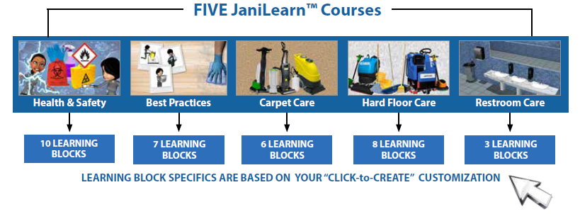 A diagram showing the five janilearn courses