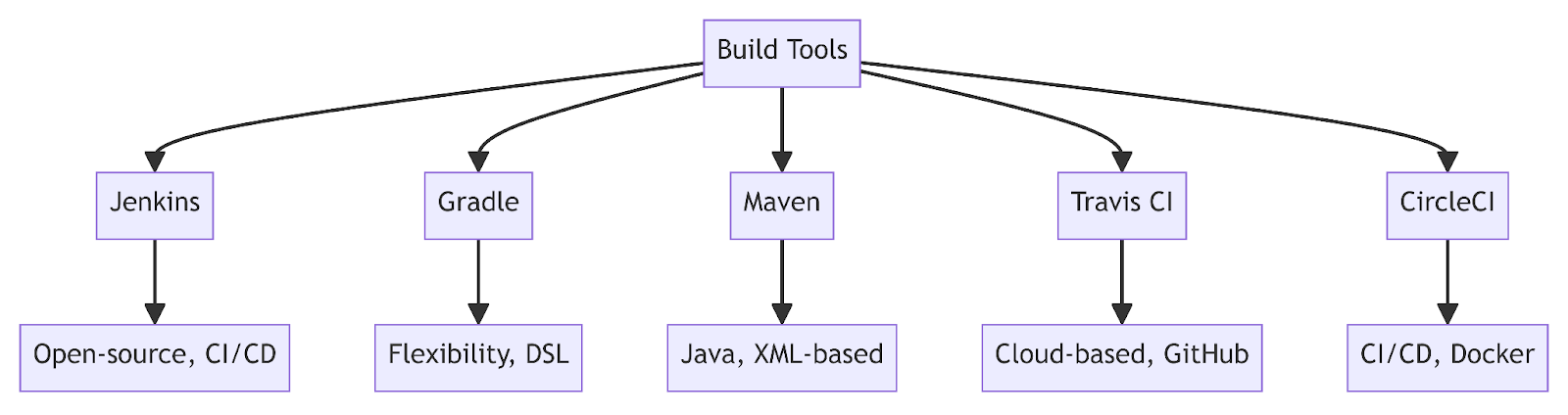 Build Tool Ecosystem