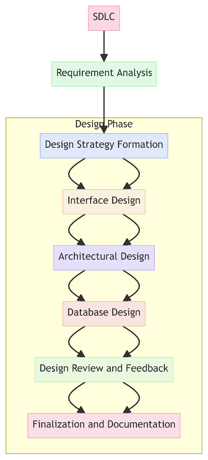 Design Phase In SDLC