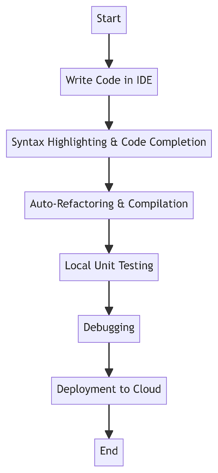 Workflow of an IDE in a Cloud Environment