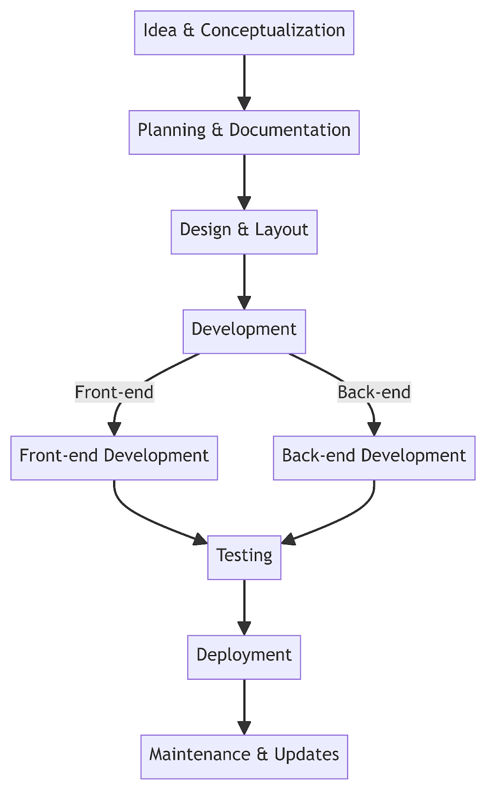 App Development Process