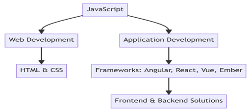  multifaceted roles both web and application development